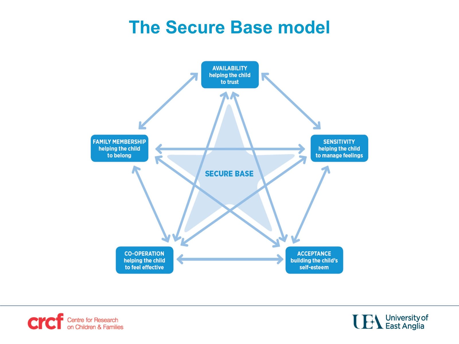 The Secure Base Model of Care Scaled
